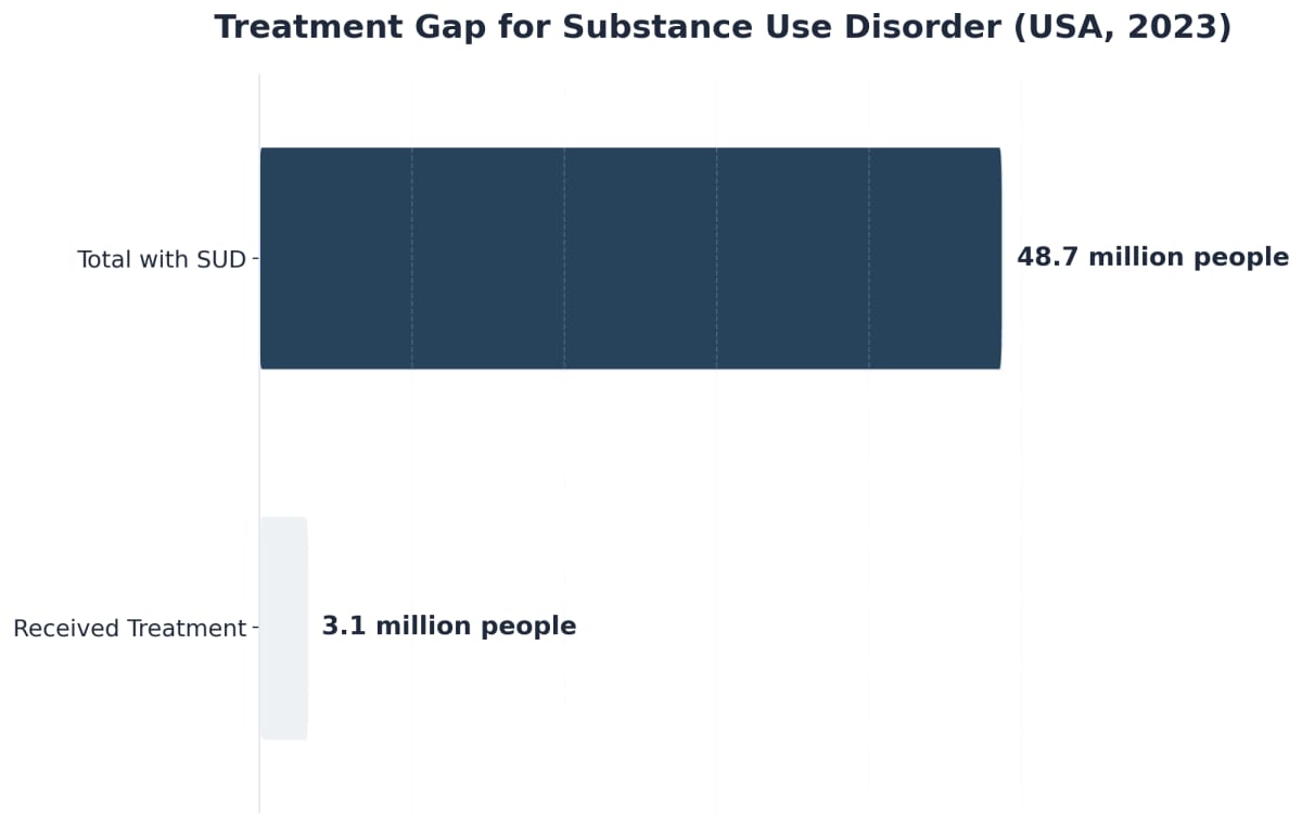 Chart showing Treatment Gap for Substance Use Disorder (USA, 2023)
