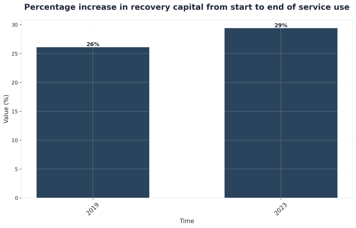 Chart showing Percentage increase in recovery capital from start to end of service use