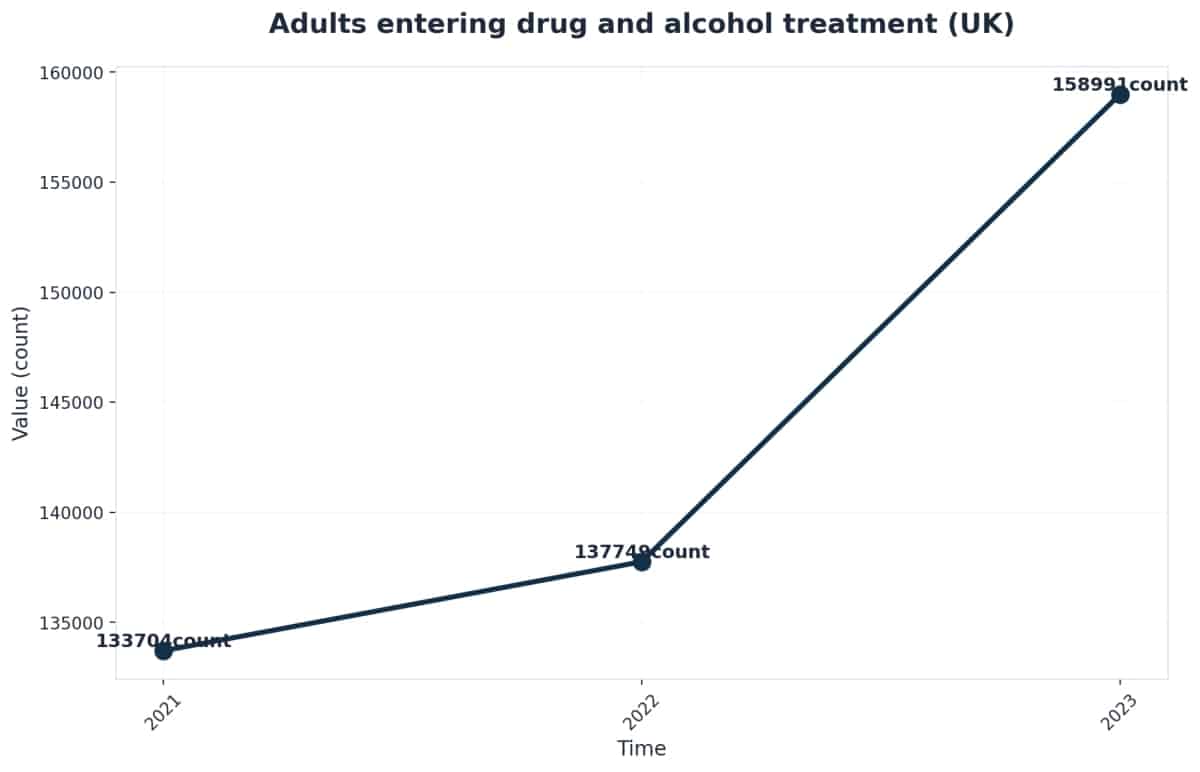 Chart showing Adults entering drug and alcohol treatment (UK)