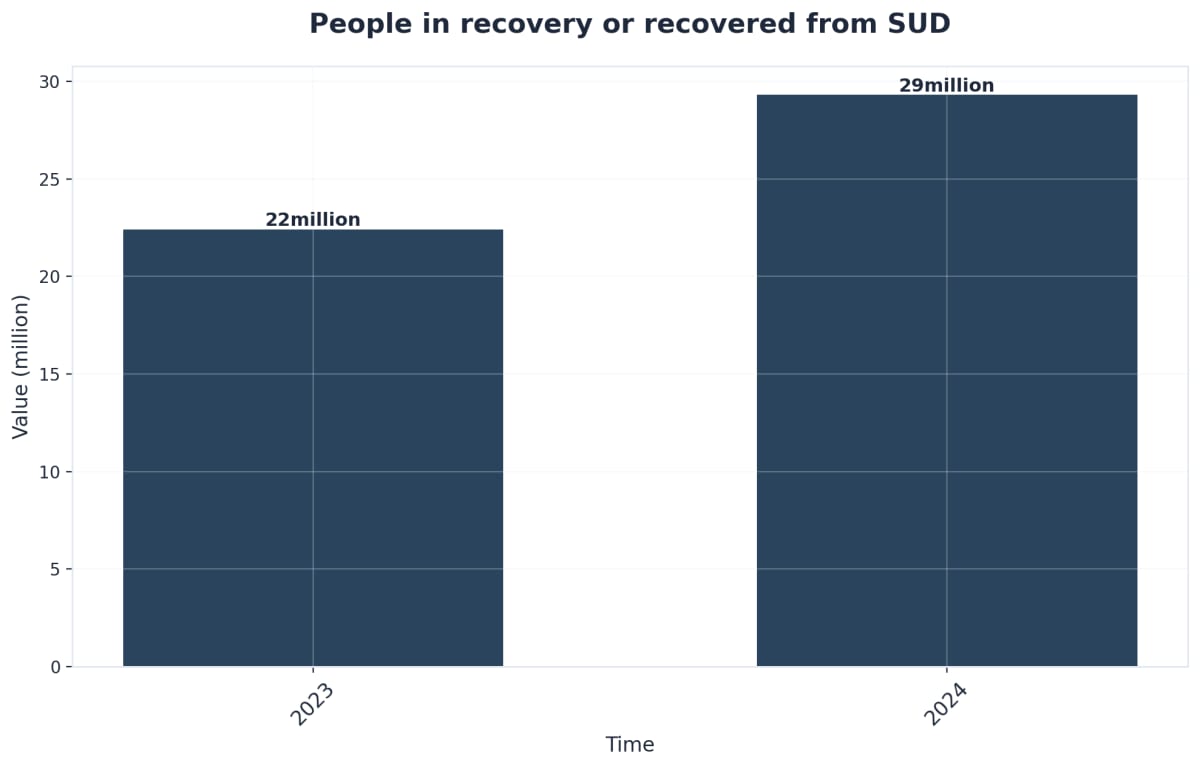 Chart showing People in recovery or recovered from SUD