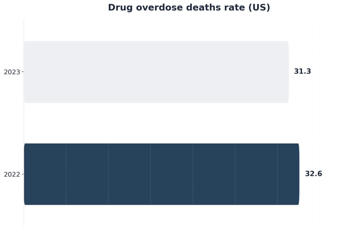 Chart showing Drug overdose deaths rate (US)