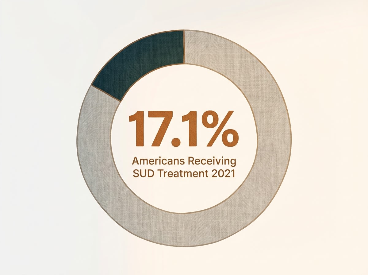 Infographic showing Percentage of Americans Needing SUD Treatment Who Received It (2021): 17.1%