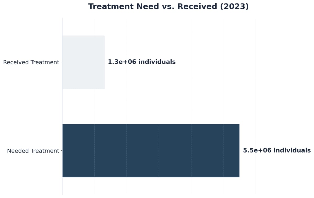 Chart showing Treatment Need vs. Received (2023)