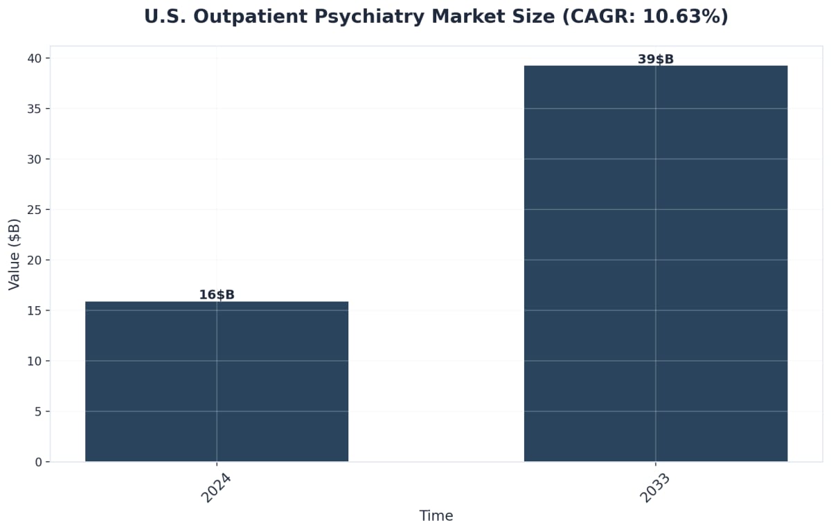 Chart showing U.S. Outpatient Psychiatry Market Size (CAGR: 10.63%)