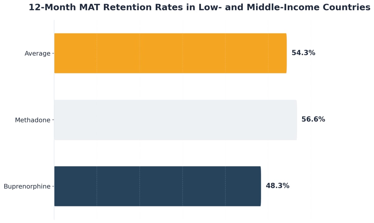 Chart showing 12-Month MAT Retention Rates in Low- and Middle-Income Countries