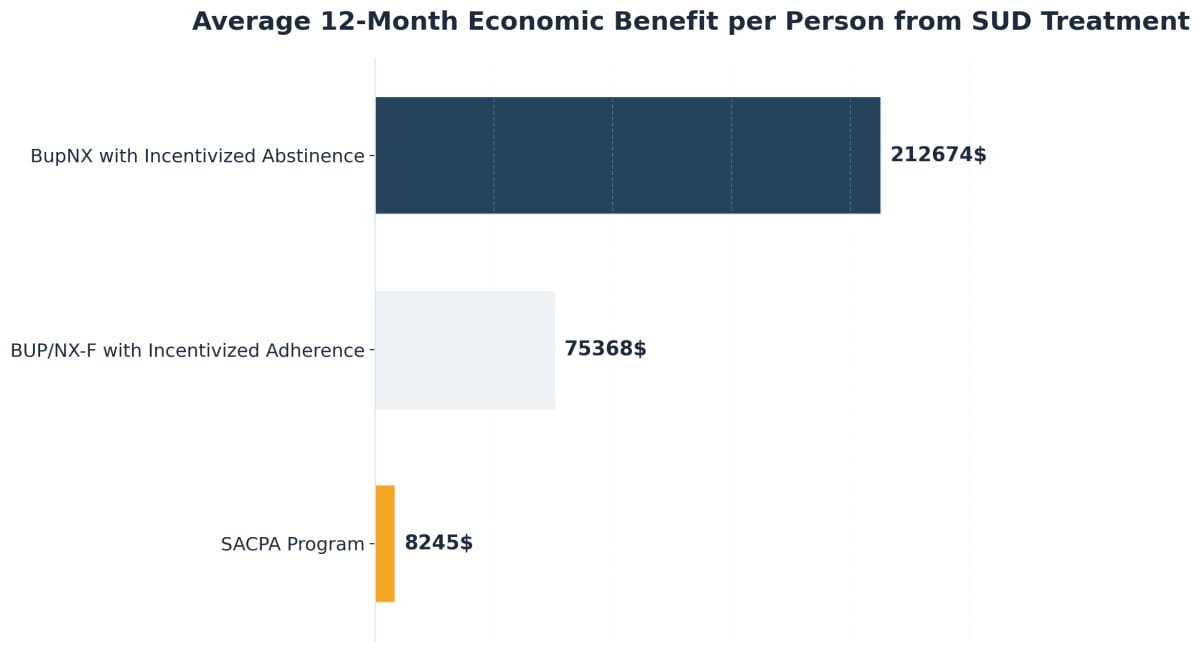 Chart showing Average 12-Month Economic Benefit per Person from SUD Treatment
