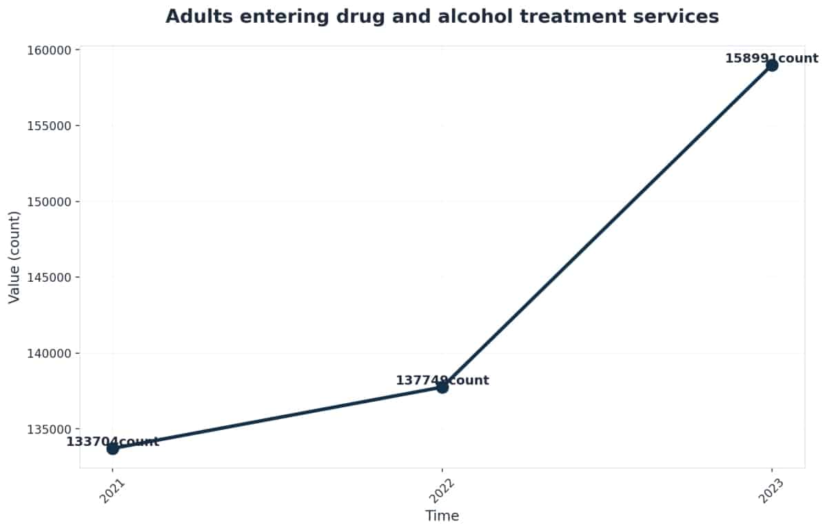 Chart showing Adults entering drug and alcohol treatment services