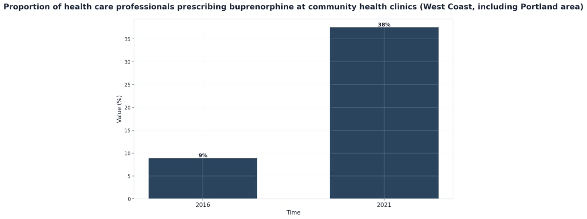 Chart showing Proportion of health care professionals prescribing buprenorphine at community health clinics (West Coast, including Portland area)
