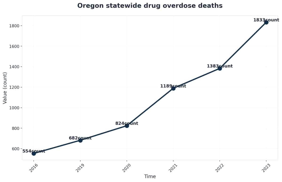 Chart showing Oregon statewide drug overdose deaths