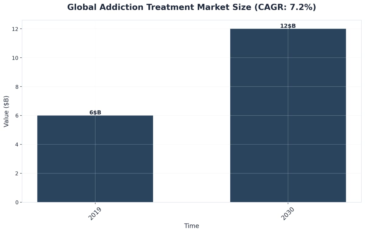 Chart showing Global Addiction Treatment Market Size (CAGR: 7.2%)