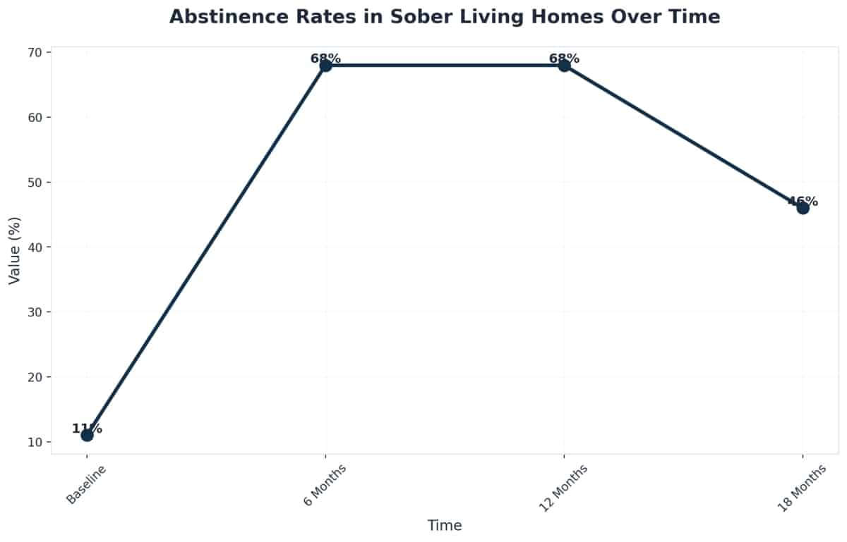 Chart showing Abstinence Rates in Sober Living Homes Over Time