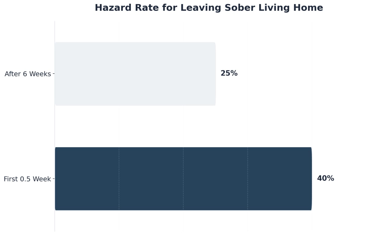 Chart showing Hazard Rate for Leaving Sober Living Home