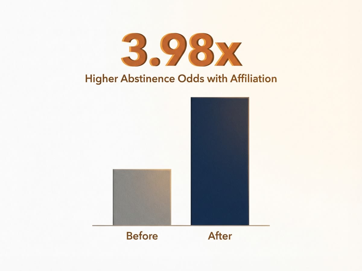 Infographic showing Increased Odds of Total Abstinence (Affiliated with Larger Org): 3.98x