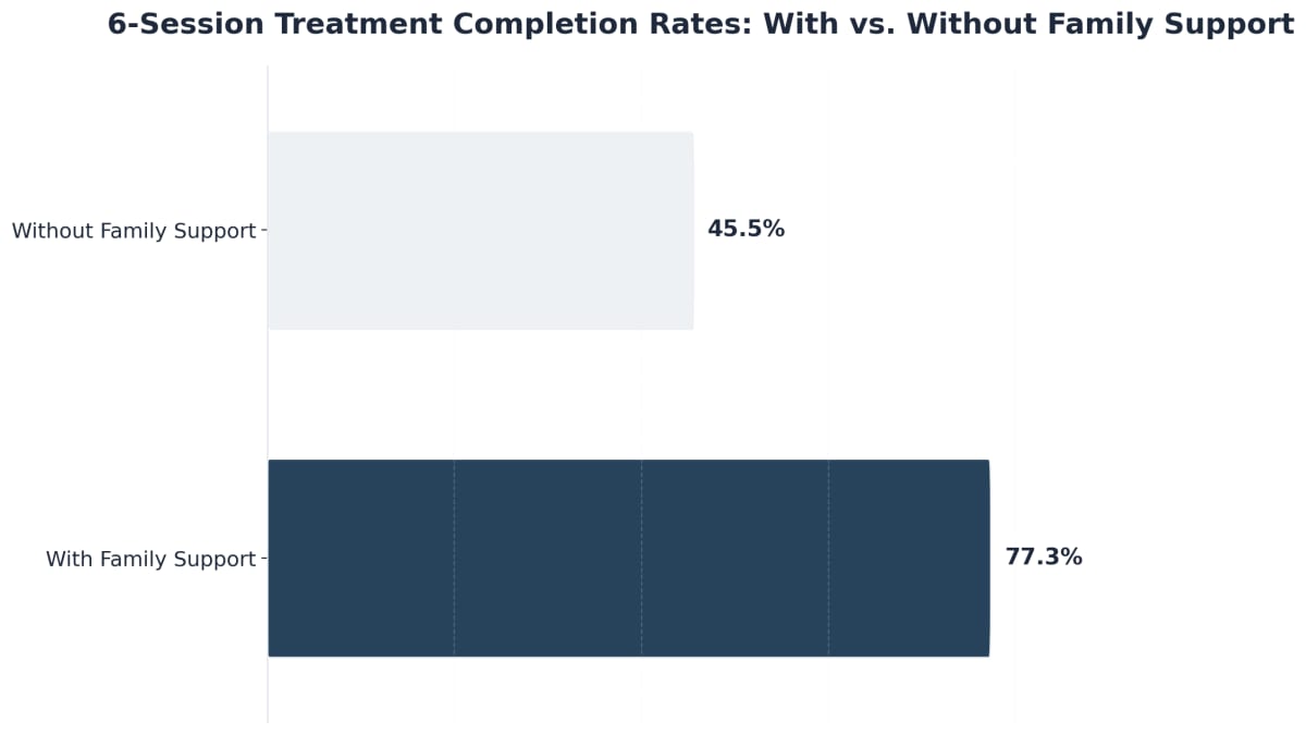 Chart showing 6-Session Treatment Completion Rates: With vs. Without Family Support