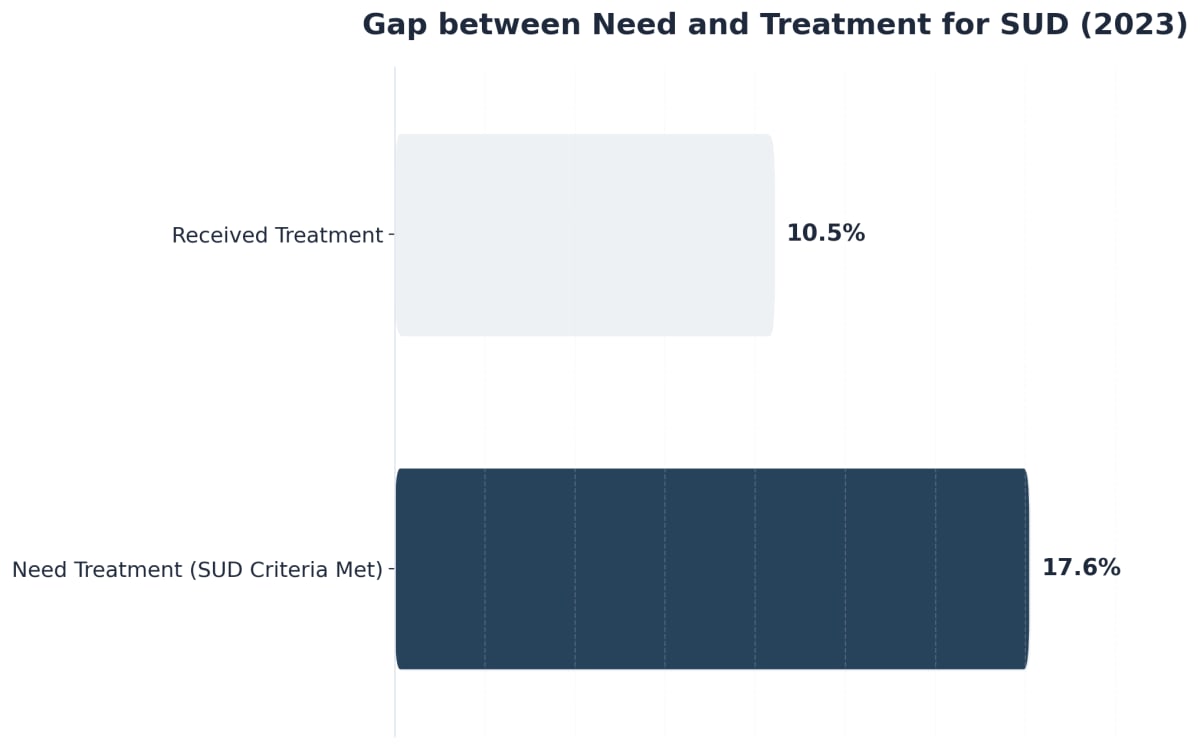 Chart showing Gap between Need and Treatment for SUD (2023)
