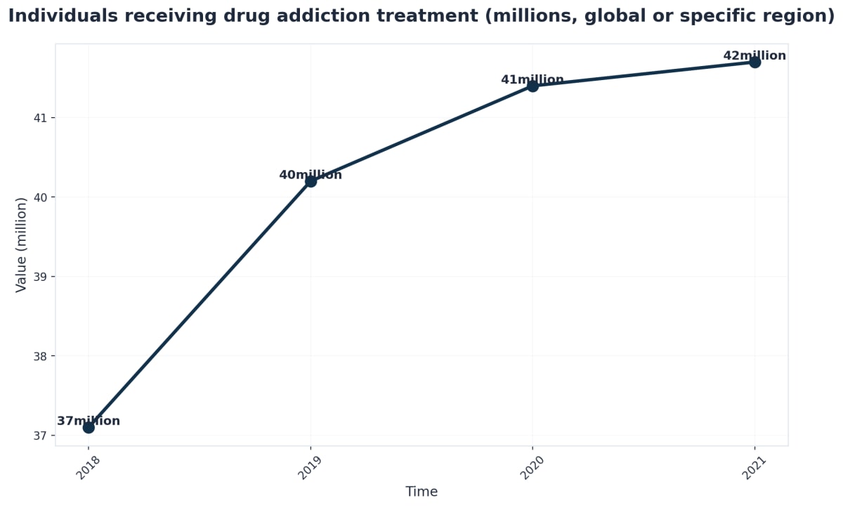 Chart showing Individuals receiving drug addiction treatment (millions, global or specific region)