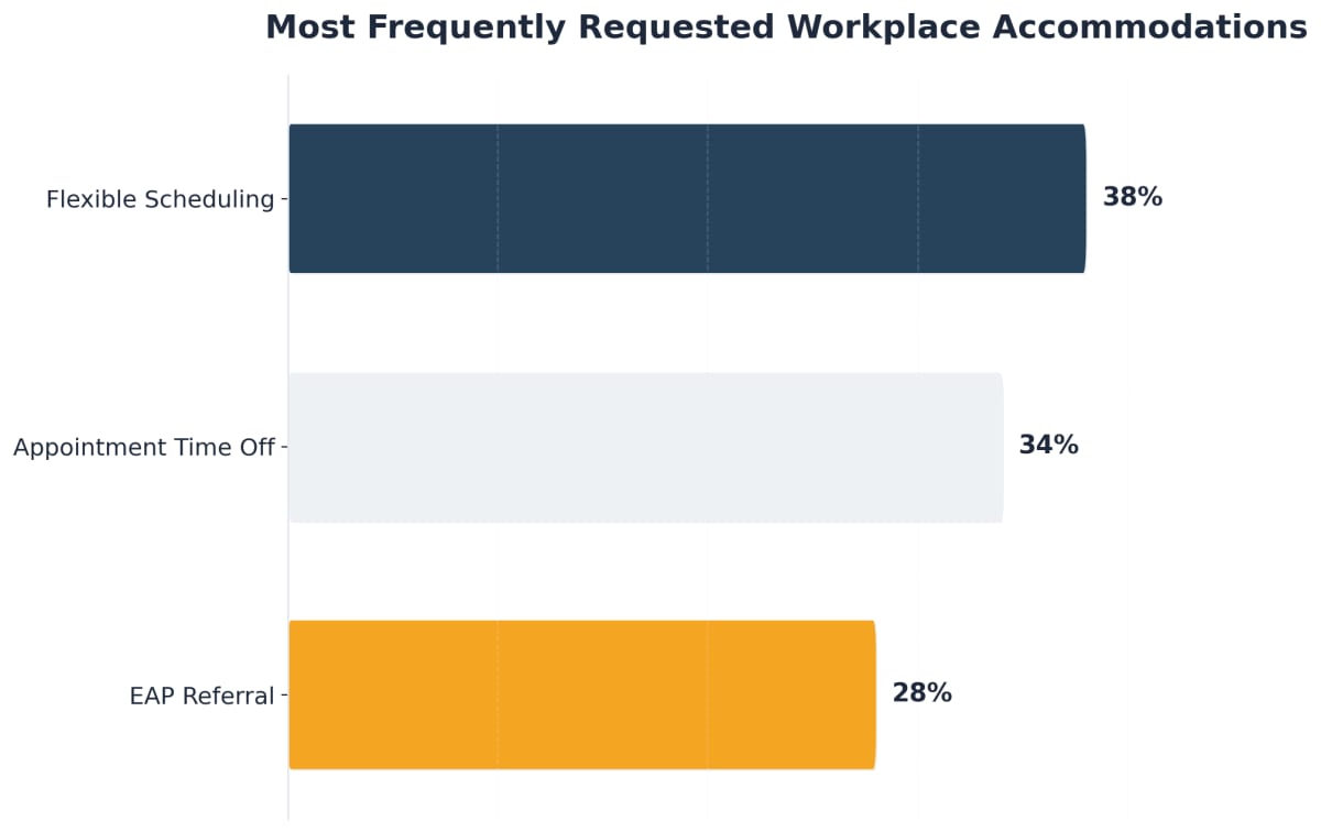 Chart showing Most Frequently Requested Workplace Accommodations