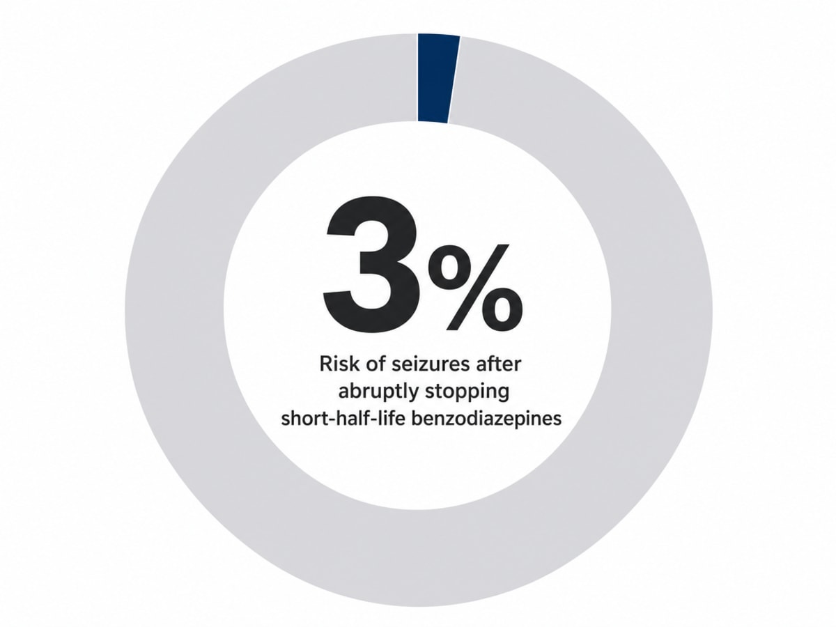 Infographic showing Risk of seizures after abruptly stopping short-half-life benzodiazepines: 3%