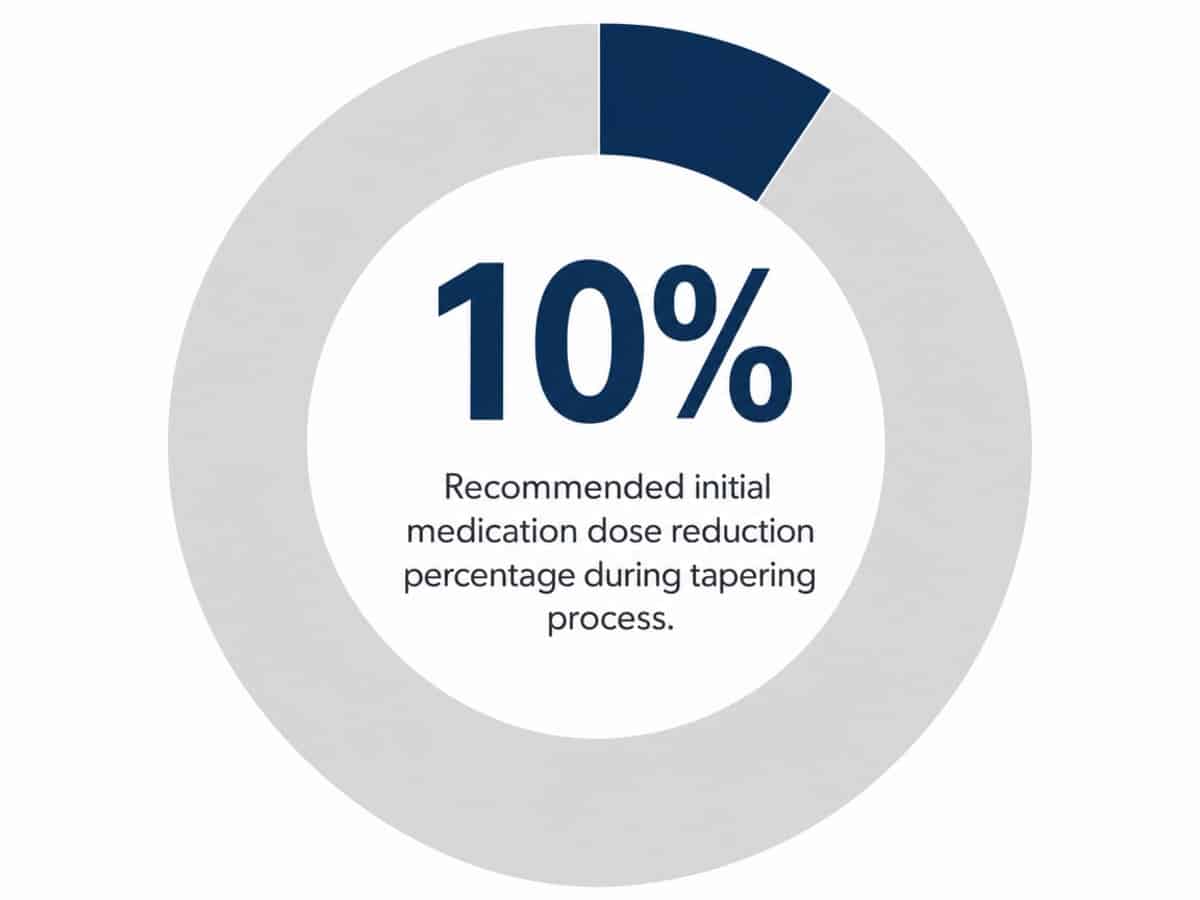 Infographic showing Recommended initial medication dose reduction percentage during tapering process: 10%