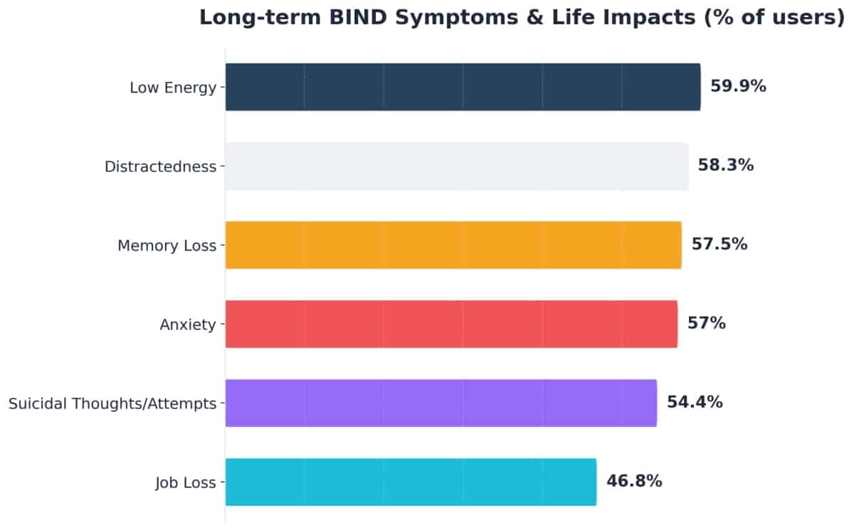 Chart showing Long-term BIND Symptoms & Life Impacts (% of users)