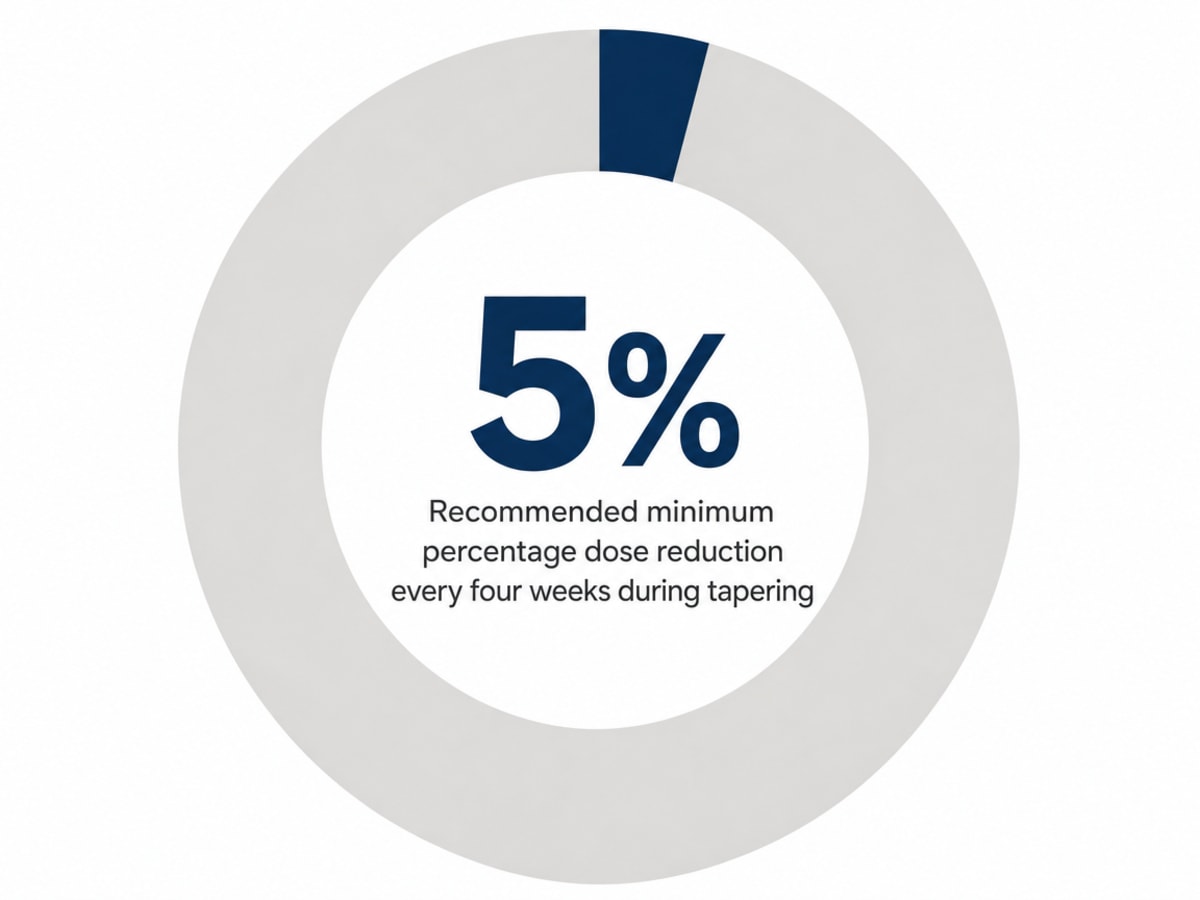 Infographic showing Recommended minimum percentage dose reduction every four weeks during tapering: 5%