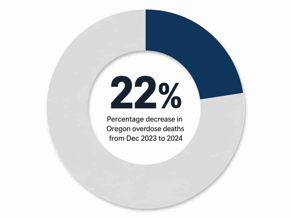 Infographic showing Percentage decrease in Oregon overdose deaths from Dec 2023 to 2024: 22%