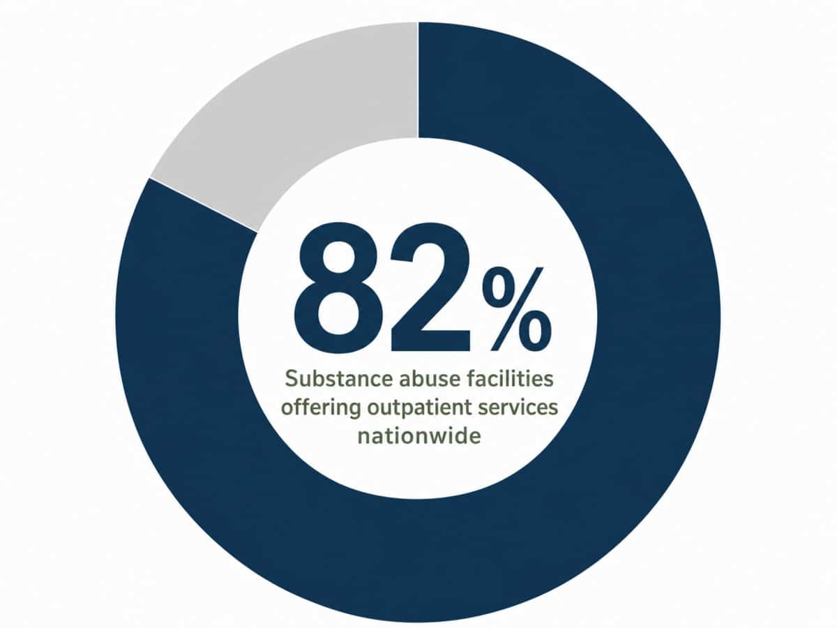 Infographic showing Substance abuse facilities offering outpatient services nationwide: 82%
