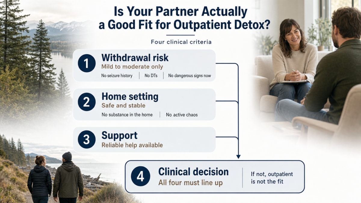 Visualize the four clinical criteria that determine outpatient detox eligibility, directly supporting the section's cited screening framework