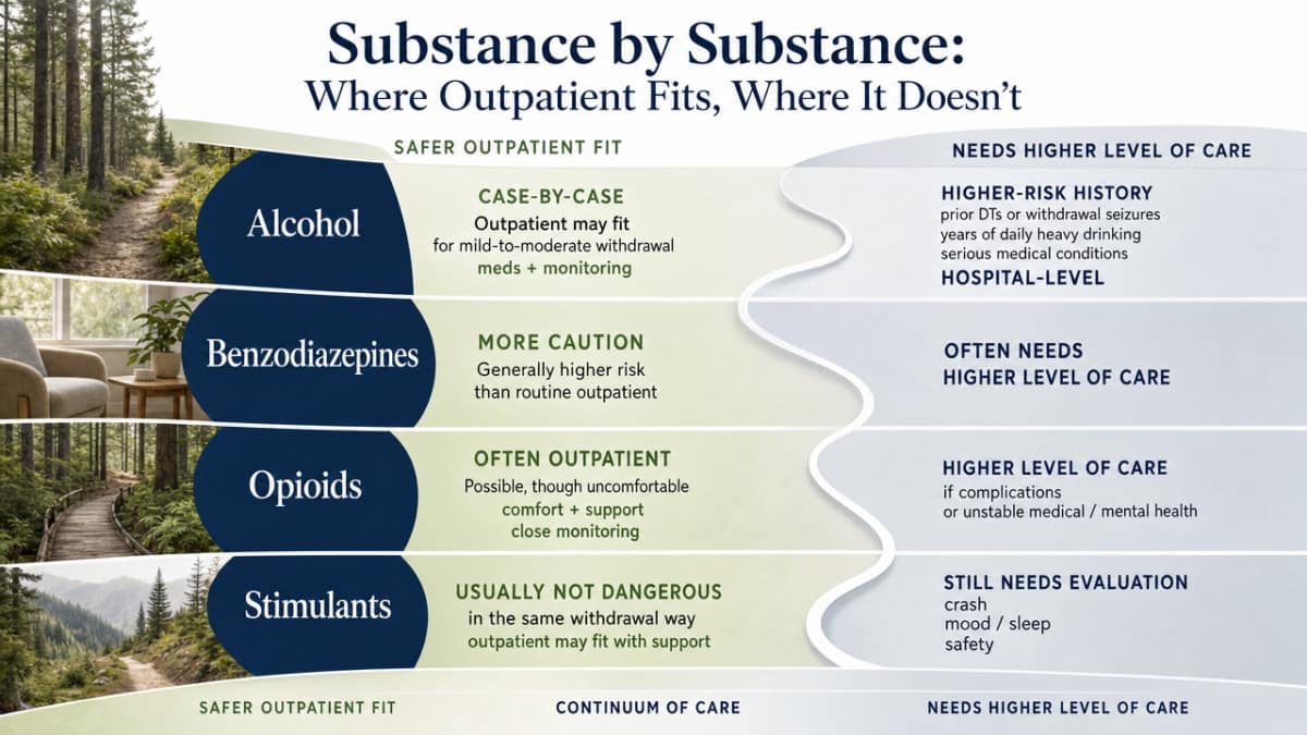 Comparison framework showing how outpatient detox suitability varies across the four substance categories explicitly discussed in the section