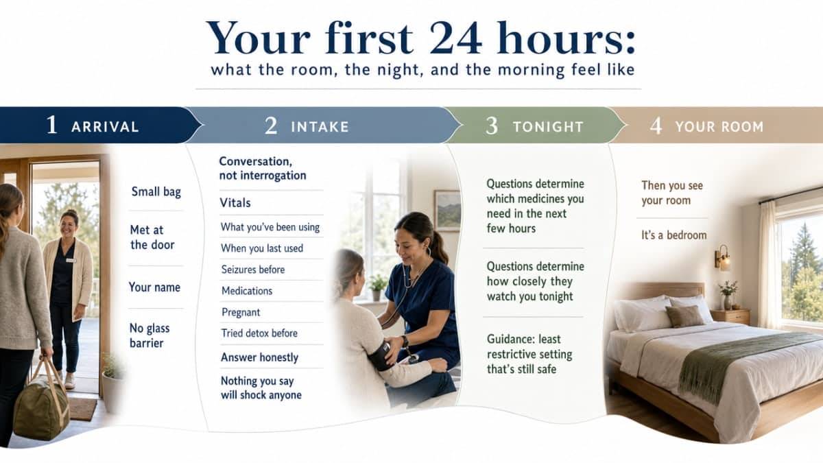 Visualize the first-24-hours patient journey described in the section as a sequential timeline, reinforcing what arrival, evening, night, and morning look like at a home-like detox