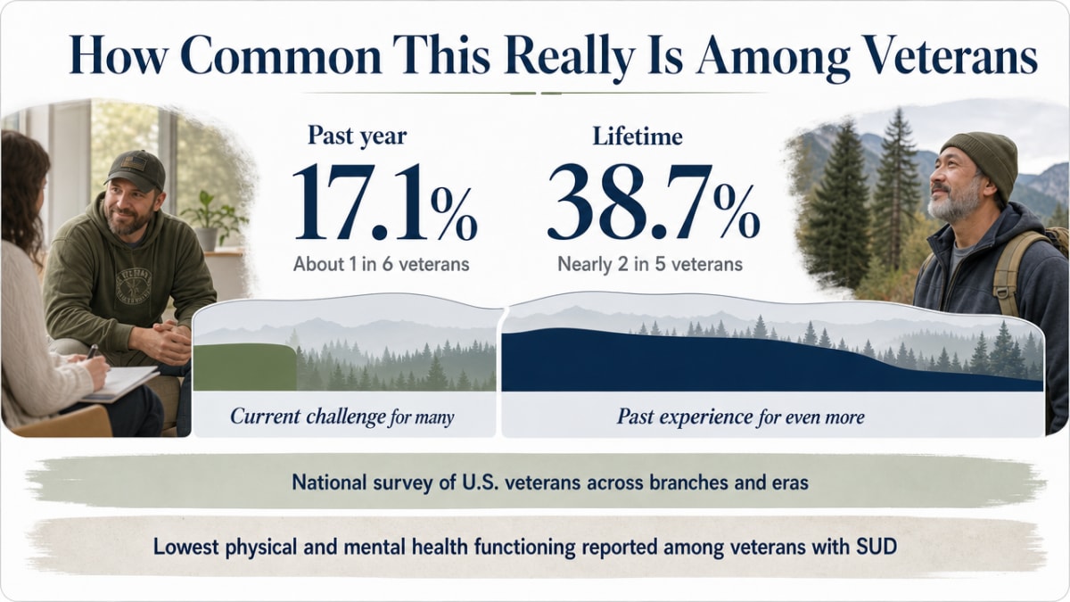 Visualize the past-year vs. lifetime SUD prevalence figures cited in this section to reinforce how common substance use disorders are among veterans