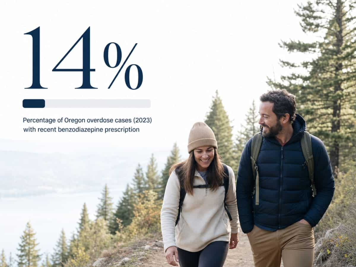 Infographic showing Percentage of Oregon overdose cases (2023) with recent benzodiazepine prescription