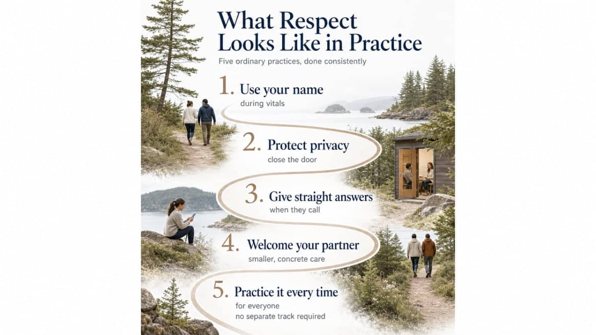 Translate the section's bulleted list of concrete respectful practices into a scannable process/framework infographic that mirrors the article's own five commitments