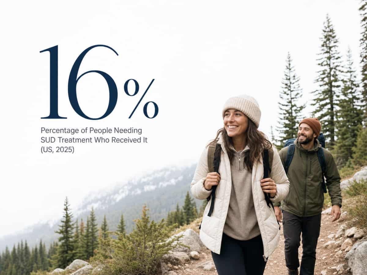 Infographic showing Percentage of People Needing SUD Treatment Who Received It (US, 2025)