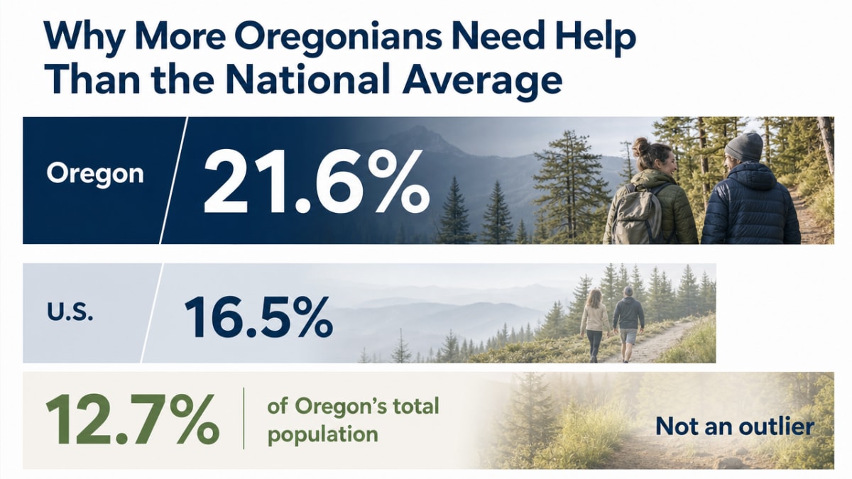 Show Oregon's substance use disorder rate compared to the national rate, directly supporting the section's core claim