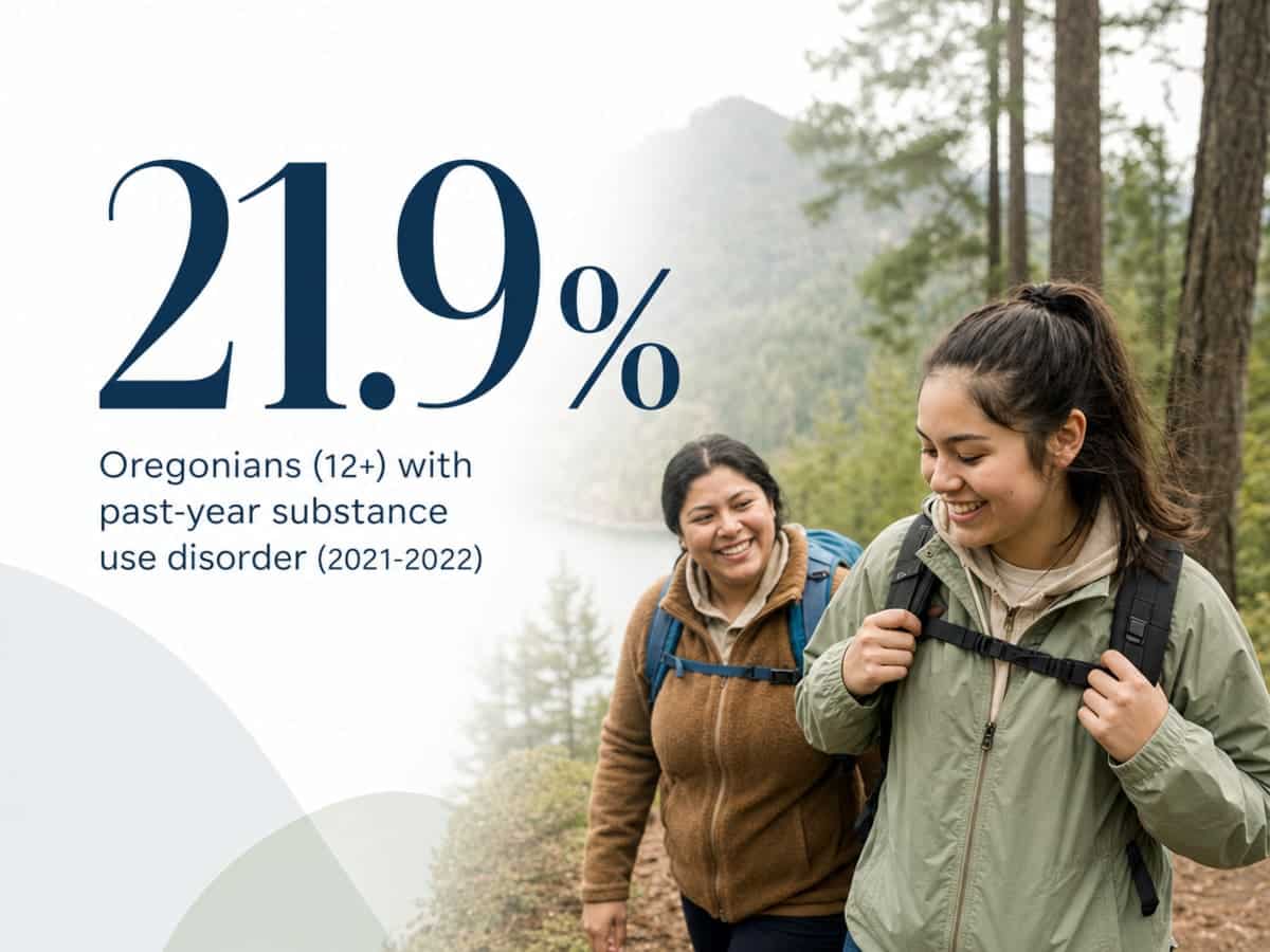 Infographic showing Oregonians (12+) with past-year substance use disorder (2021-2022)