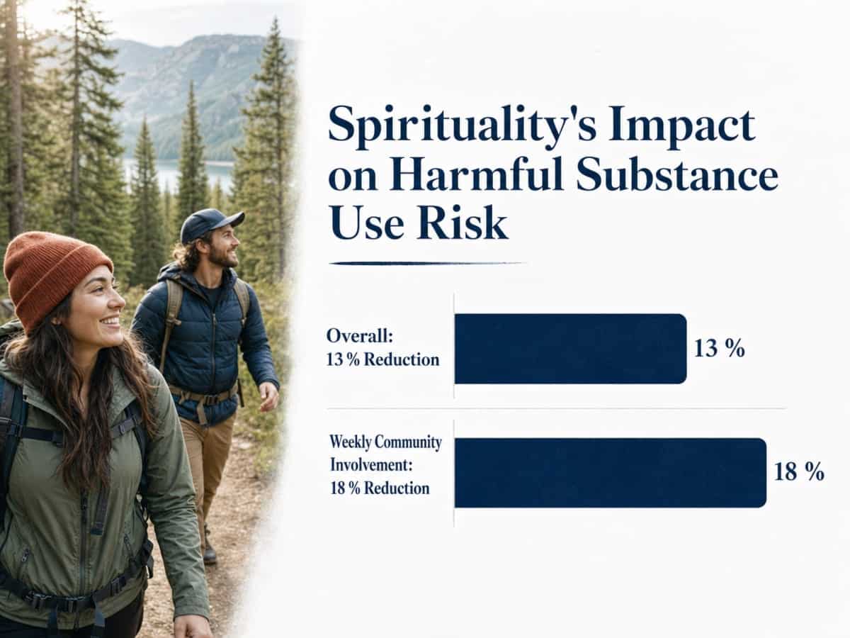 Chart showing Spirituality's Impact on Harmful Substance Use Risk