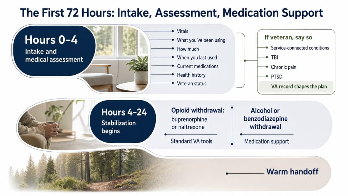Visualize the hour-by-hour detox timeline described in this section, giving readers a clear map of what to expect from intake through warm handoff