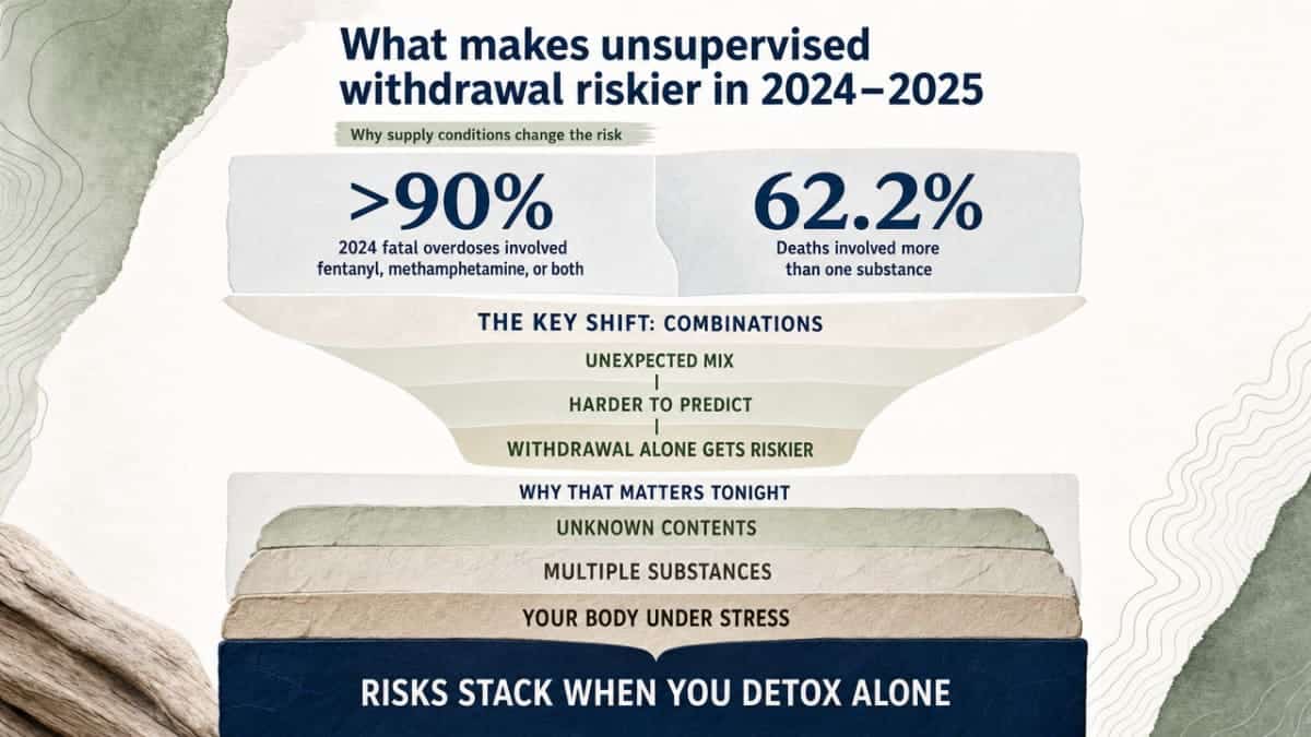 Reinforce the two cited supply-risk statistics that make this section's argument about why unsupervised withdrawal is more dangerous now