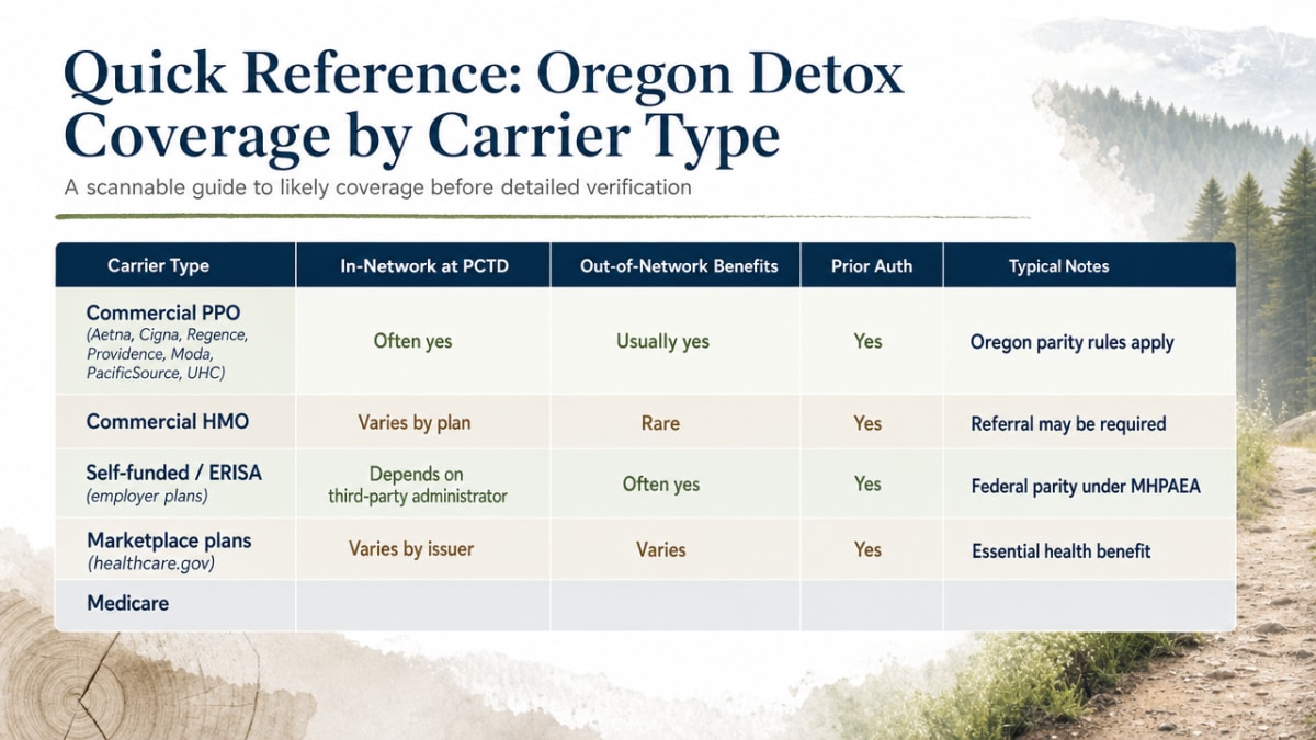 Reinforce the comparison table as a scannable visual framework distinguishing carrier types by in-network status, out-of-network benefits, and prior authorization expectations