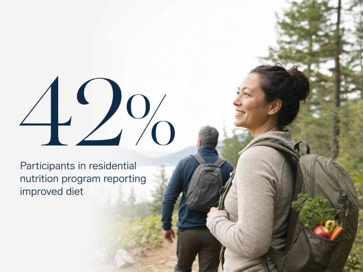Infographic showing Participants in residential nutrition program reporting improved diet