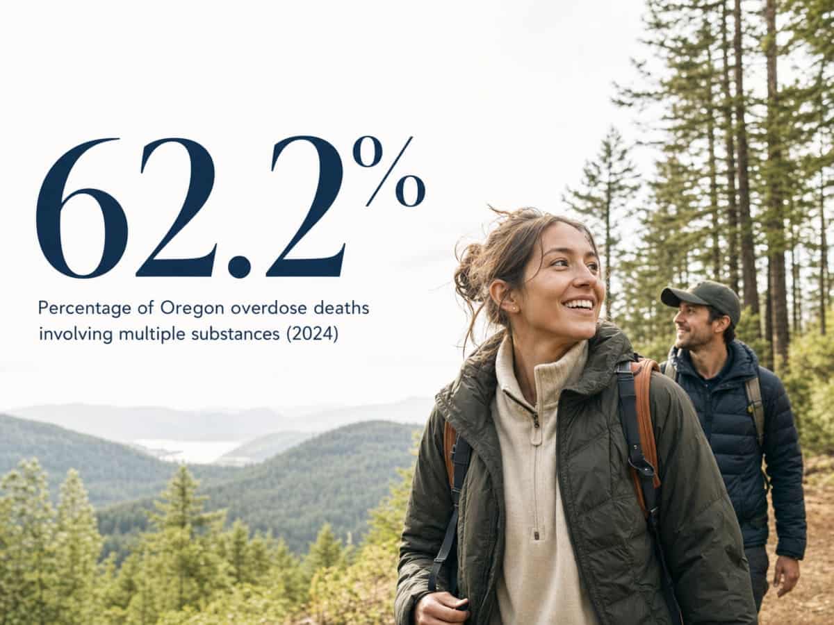 Infographic showing Percentage of Oregon overdose deaths involving multiple substances (2024)