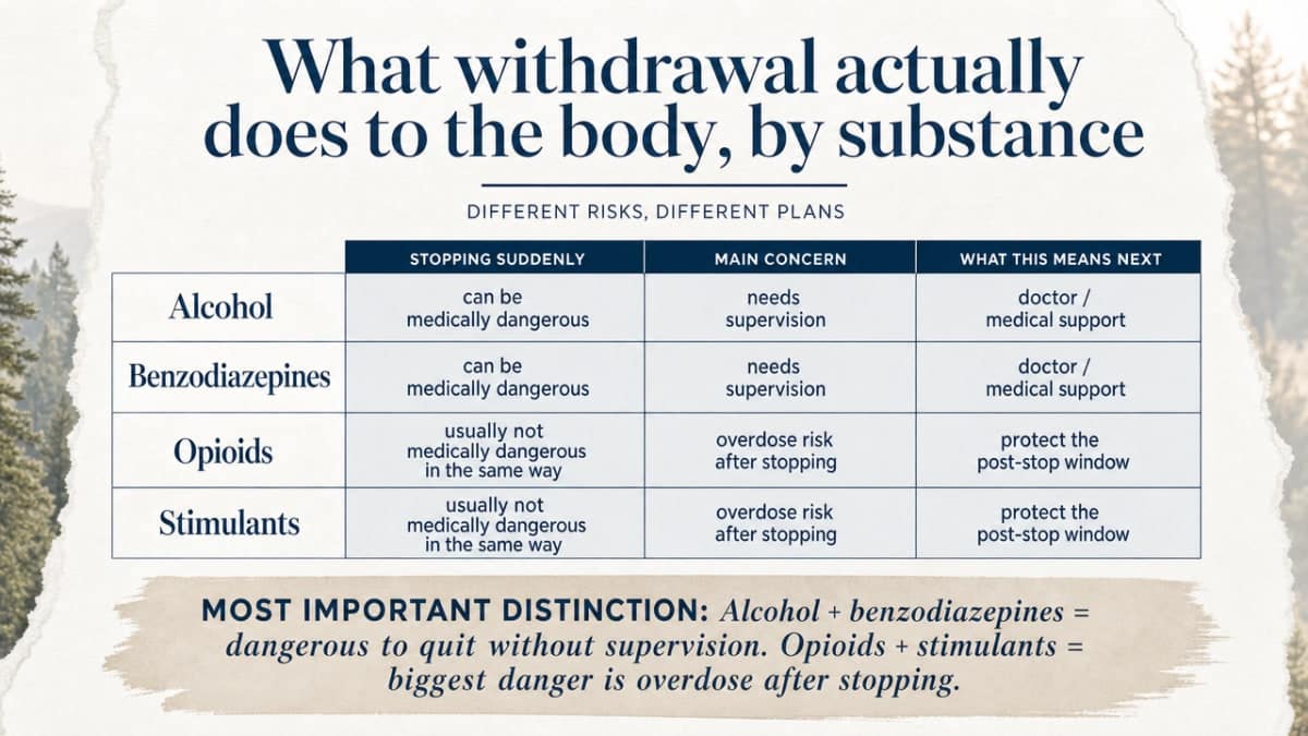 A comparison table infographic that mirrors the section's substance-by-substance breakdown of withdrawal risk, helping parents quickly distinguish medically dangerous withdrawal from overdose-window risk